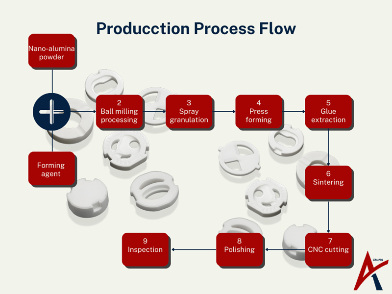 Producction Process Flow