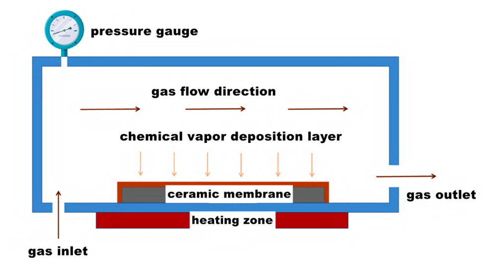 dépôt chimique en phase vapeur CVD