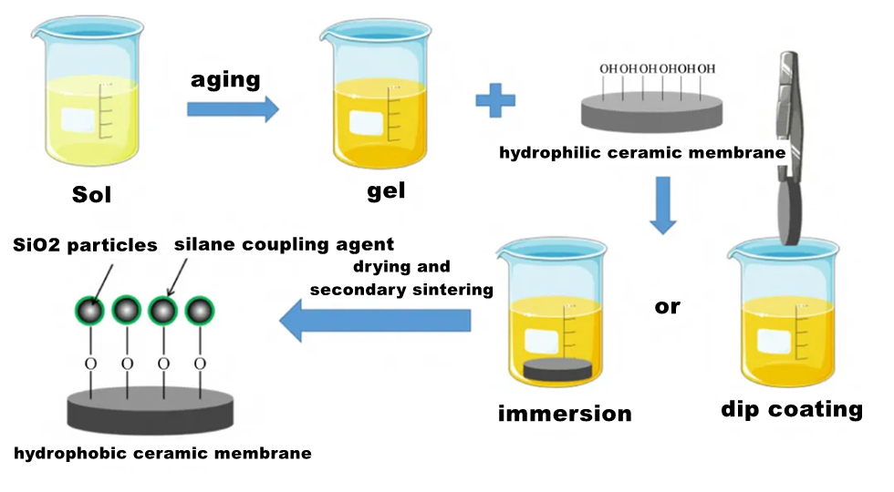 Technique sol-gel