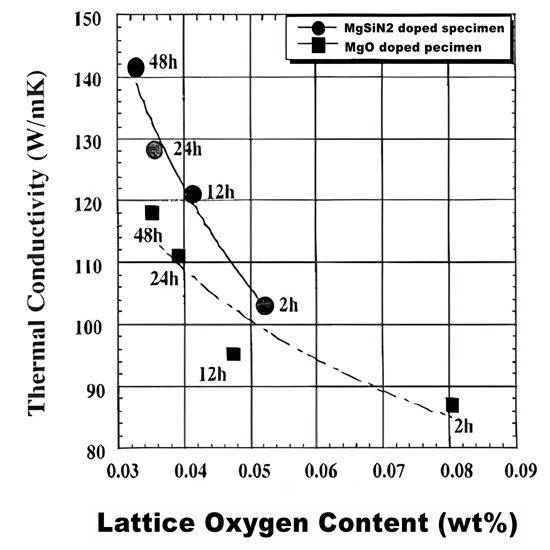 Les céramiques de nitrure de silicium à faible teneur en oxygène du réseau et à haute conductivité thermique ont été préparées en utilisant MgSiN2 comme assistant de frittage.