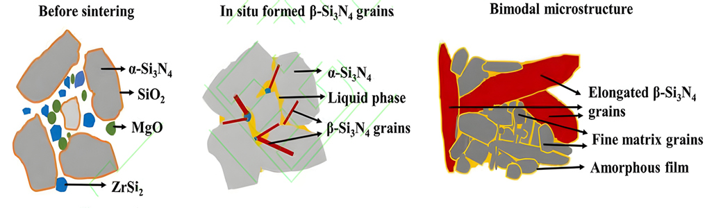 Diagramme schématique du mécanisme de densification des céramiques de nitrure de silicium contenant un additif ZrSi2-MgO