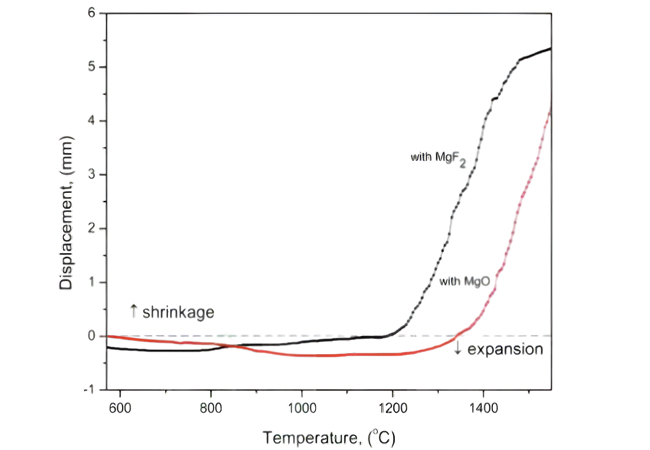 La courbe déplacement-température des céramiques Si3N4 a été préparée en utilisant MgF2 et MgO comme additifs de frittage