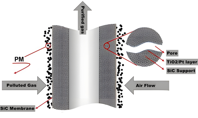 Diagramme schématique de la membrane catalytique SiC TiO2 Pt