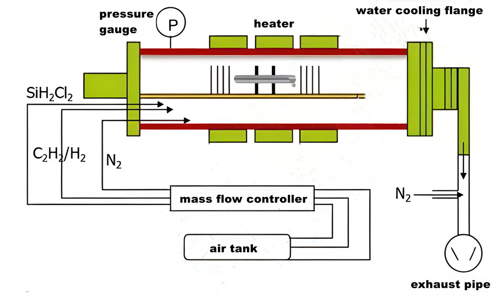 Diagramme schématique d'un système CVD pour le dépôt de membrane SiC