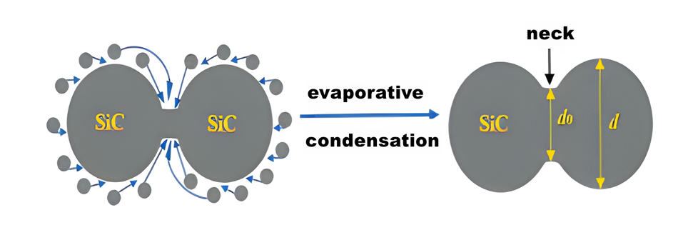 Diagramme de recristallisation à haute température du SiC