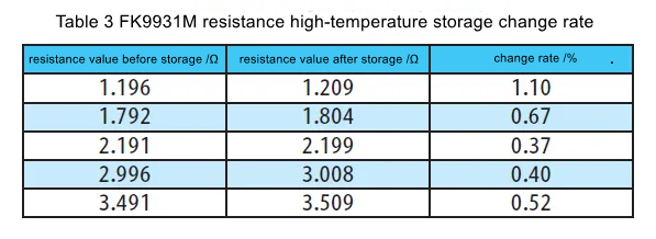 Table 3 FK9931M resistance high-temperature storage change rate