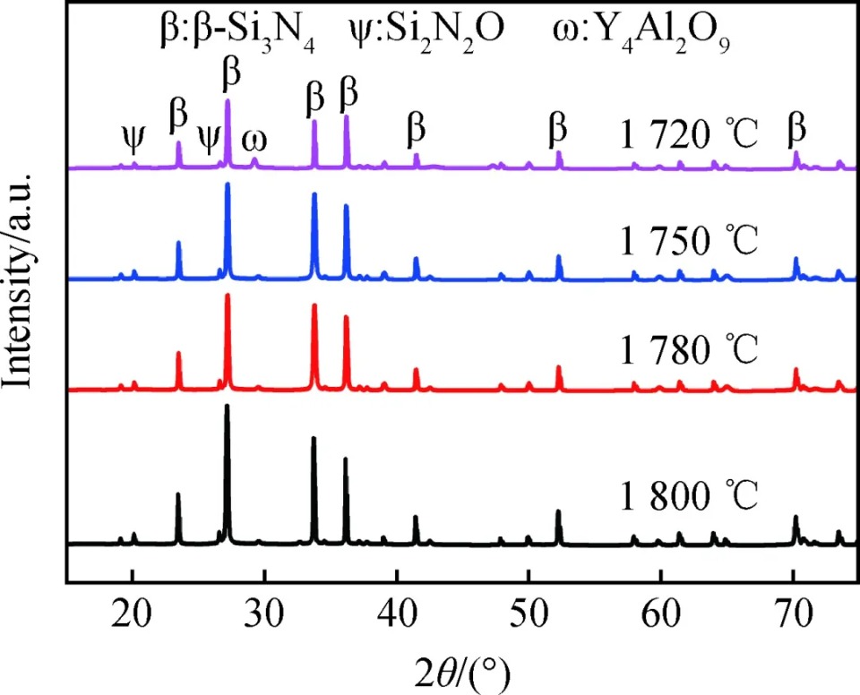 Fig.4 XRD patterns of ceramic ball samples sinteredat different sintering temperatures